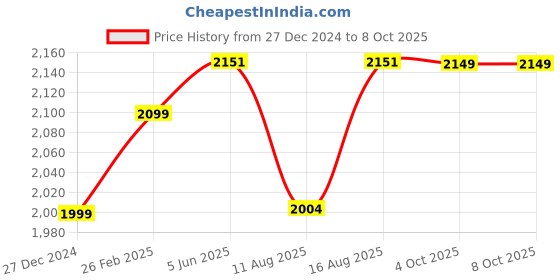 robu.in Pro Range – Regular Do not wash Resin – 1Kg WhitePro Range – Regular Do not wash Resin – 1Kg White Price History Graph from 27 Dec 2024 to 8 Oct 2025