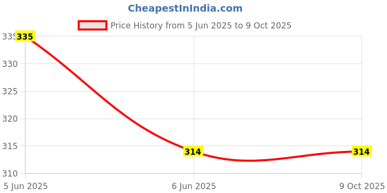 robu.in Pro-Range Resistor Assortment Kit Price History Graph from 5 Jun 2025 to 8 Oct 2025