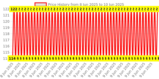 robu.in Pro-Range Resistor Assortment Kit 250 PCS (25 different values) Price History Graph from 8 Jun 2025 to 10 Jun 2025
