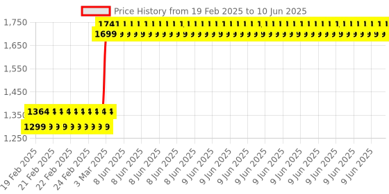 robu.in Pro-Range Robotic Arm with Web Control Kit Price History Graph from 19 Feb 2025 to 10 Jun 2025