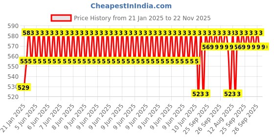 robu.in Pro-Range RS775 12V 4500RPM Base DC Motor Price History Graph from 21 Jan 2025 to 22 Nov 2025