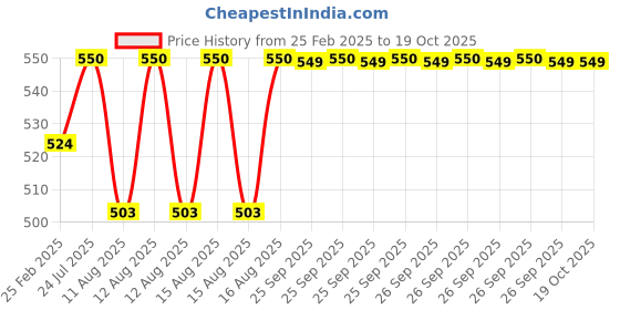 robu.in Pro-Range RS775 12V 6000RPM High Speed DC Motor Price History Graph from 25 Feb 2025 to 18 Oct 2025