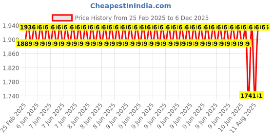 robu.in Pro-Range SCS215 6V 19 Kg.cm Metal Gear Digital Servo Motor Price History Graph from 25 Feb 2025 to 5 Dec 2025