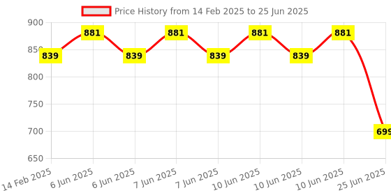 robu.in Pro-Range SM-01 Smart Digital Multimeter Price History Graph from 14 Feb 2025 to 25 Jun 2025