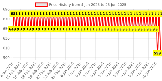 robu.in Pro-Range SM-830L Smart Digital Multimeter Price History Graph from 4 Jan 2025 to 25 Jun 2025