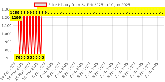 robu.in Pro-Range Smart Irrigation Using Thinkspeak Kit Price History Graph from 24 Feb 2025 to 10 Jun 2025