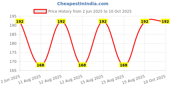 robu.in Pro-Range Soldering Iron Tips Set (5Pcs) Price History Graph from 2 Jun 2025 to 9 Oct 2025