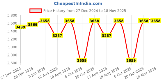 robu.in Pro Range – Standard water washable resin – 1Kg GreyPro Range – Standard water washable resin – 1Kg Grey Price History Graph from 27 Dec 2024 to 18 Nov 2025