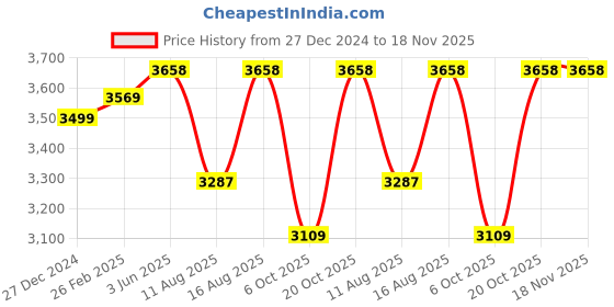robu.in Pro Range – Standard water washable resin – 1Kg Red WaxPro Range – Standard water washable resin – 1Kg Red Wax Price History Graph from 27 Dec 2024 to 18 Nov 2025