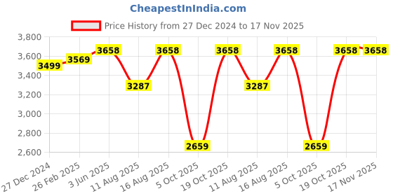 robu.in Pro Range – Standard water washable resin – 1Kg Transparent BluePro Range – Standard water washable resin – 1Kg Transparent Blue Price History Graph from 27 Dec 2024 to 17 Nov 2025