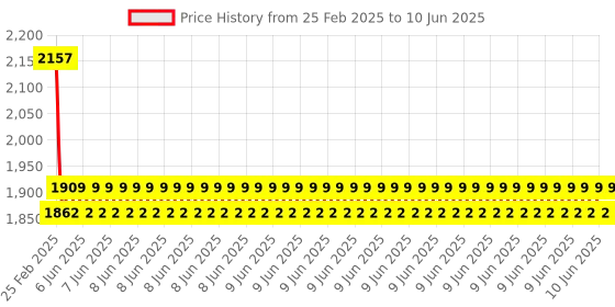 robu.in Pro-Range Starter Kit For Arduino Mega Price History Graph from 25 Feb 2025 to 10 Jun 2025