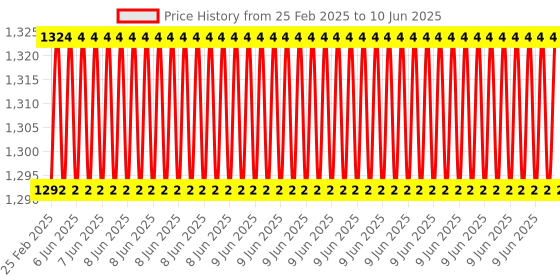 robu.in Pro-Range Starter Kit For Arduino Nano Price History Graph from 25 Feb 2025 to 10 Jun 2025