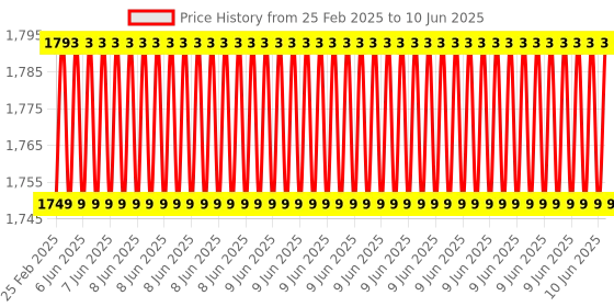 robu.in Pro-Range Starter Kit For Arduino Uno Price History Graph from 25 Feb 2025 to 10 Jun 2025
