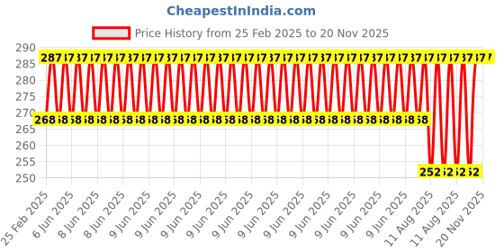 robu.in Pro-Range TEC1-12702 40 x 40mm Industrial Grade Semiconductor Refrigeration Sheet 15.8V2A Cooling Capacity 18W Price History Graph from 25 Feb 2025 to 20 Nov 2025