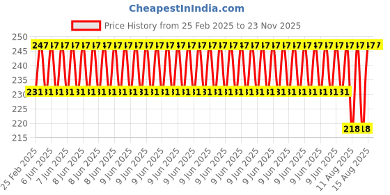 robu.in Pro-Range TEC1-12704 40x40mm Industrial Grade Semiconductor Refrigeration Sheet 15.8V4A Cooling Capacity 34.5W Price History Graph from 25 Feb 2025 to 23 Nov 2025