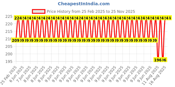 robu.in Pro-Range TEC1-12705 40x40mm Industrial Grade Semiconductor Refrigeration Sheet 15.8V5A Cooling Capacity 43W Price History Graph from 25 Feb 2025 to 23 Nov 2025