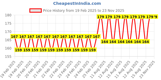 robu.in Pro-Range TEC1-12706 40x40mm Industrial Grade Semiconductor Refrigeration Sheet 15.8V6A Cooling Capacity 51W Price History Graph from 19 Feb 2025 to 23 Nov 2025