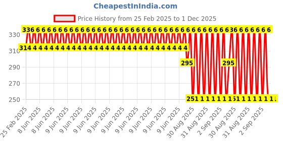 robu.in Pro-Range TEC1-12707 40x40mm Industrial Grade Semiconductor Refrigeration Sheet 15.8V7A Cooling Capacity 60W Price History Graph from 25 Feb 2025 to 1 Dec 2025