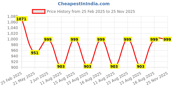 robu.in Pro-Range TEC1-12710 50x50mm Industrial Grade Semiconductor Refrigeration Sheet 15.8V10A Cooling Capacity 86W Price History Graph from 25 Feb 2025 to 24 Nov 2025