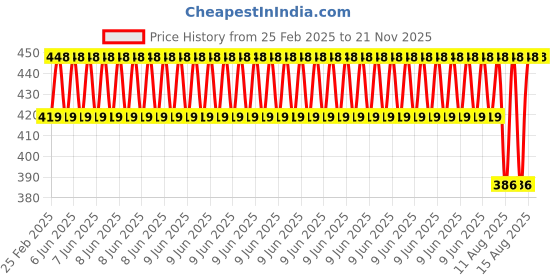 robu.in Pro-Range TEC1-12712 40x40mm Industrial Grade Semiconductor Refrigeration Sheet 15.8V12A Cooling Capacity 103.5W Price History Graph from 25 Feb 2025 to 21 Nov 2025