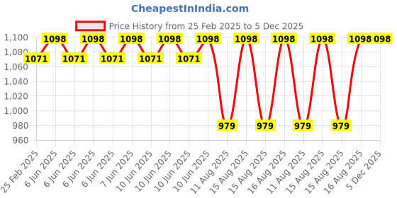 robu.in Pro-Range TEC1-12712 50x50mm Industrial Grade Semiconductor Refrigeration Sheet 15.8V12A Cooling Capacity 103W Price History Graph from 25 Feb 2025 to 5 Dec 2025