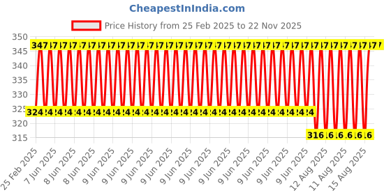 robu.in Pro-Range TEC1-12715 40x40mm Industrial Grade Semiconductor Refrigeration Sheet 15.8V15A Cooling Capacity 129W Price History Graph from 25 Feb 2025 to 22 Nov 2025