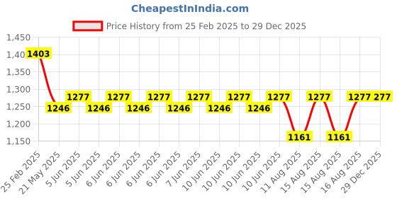 robu.in Pro-Range TEC1-12720 50x50mm Industrial Grade Semiconductor Refrigeration Sheet 15.8V20A Cooling Capacity 172W Price History Graph from 25 Feb 2025 to 29 Dec 2025