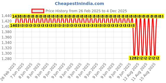 robu.in Pro-Range TEC1-12726 50x50mm Industrial Grade Semiconductor Refrigeration Sheet 15.8V26A Cooling Capacity 224W Price History Graph from 26 Feb 2025 to 4 Dec 2025