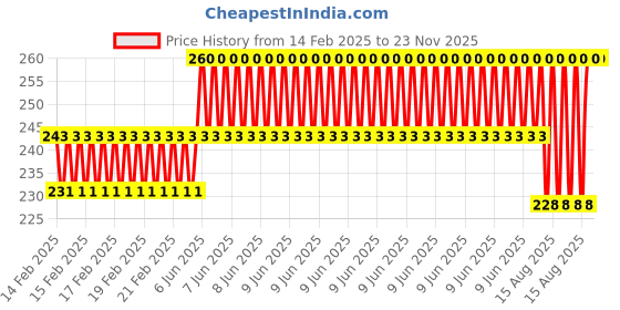 robu.in Pro-Range TEC1-7102 30 x 30mm Industrial Grade Semiconductor Refrigeration Sheet 8.4V2A Cooling Capacity 9.3W Price History Graph from 14 Feb 2025 to 23 Nov 2025