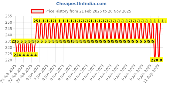 robu.in Pro-Range TEC1-7103 30x30mm Industrial Grade Semiconductor Refrigeration Sheet 8.4V3A Cooling Capacity 13.7W Price History Graph from 21 Feb 2025 to 25 Nov 2025