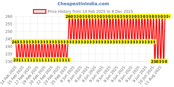 robu.in Pro-Range TEC1-7105 30x30mm Industrial Grade Semiconductor Refrigeration Sheet 8.4V5A Cooling Capacity 23W Price History Graph from 14 Feb 2025 to 7 Dec 2025