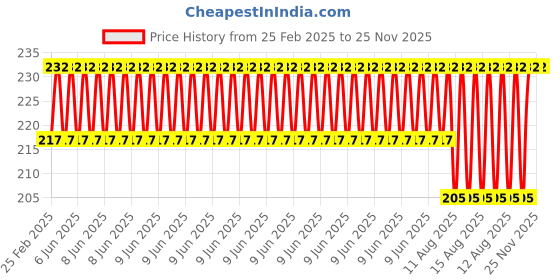 robu.in Pro-Range TEC1-7106 30x30mm Industrial Grade Semiconductor Refrigeration Sheet 8.4V6A Cooling Capacity 28W Price History Graph from 25 Feb 2025 to 25 Nov 2025