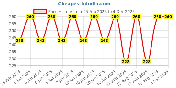robu.in Pro-Range TEC1-7108 30x30mm Industrial Grade Semiconductor Refrigeration Sheet 8.4V8A Cooling Capacity 26.5 Price History Graph from 25 Feb 2025 to 4 Dec 2025