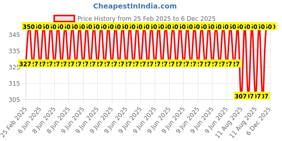 robu.in Pro-Range TES1-12706 30x30mm Industrial Grade Semiconductor Refrigeration Sheet 15.8V6A Cooling Capacity 51W Price History Graph from 25 Feb 2025 to 5 Dec 2025