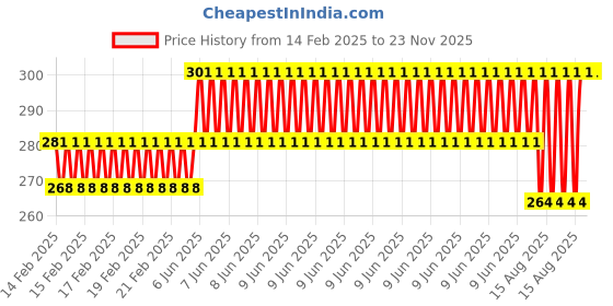 robu.in Pro-Range TES1-7101 23x23mm Industrial Grade Semiconductor Refrigeration Sheet 8.4V1.2A Cooling Capacity 5.5W Price History Graph from 14 Feb 2025 to 23 Nov 2025
