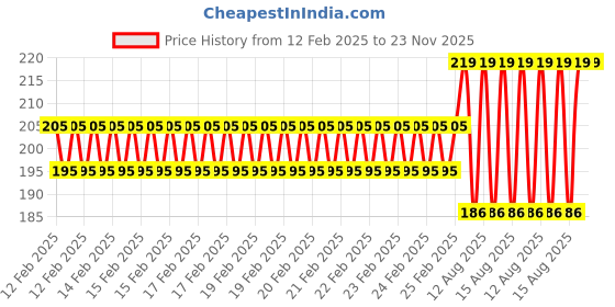 robu.in Pro-Range TES1-7102 20x20mm Industrial Grade Semiconductor Refrigeration Sheet 8.4V2A Cooling Capacity 9.2W Price History Graph from 12 Feb 2025 to 23 Nov 2025
