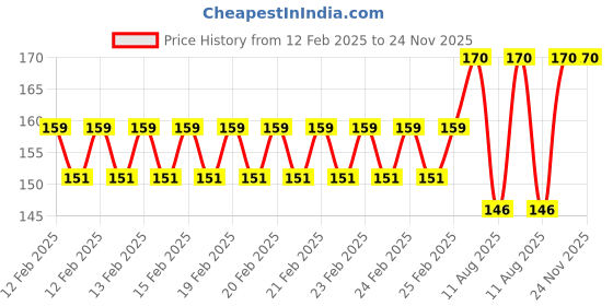 robu.in Pro-Range TES1-7102 23x23mm Industrial Grade Semiconductor Refrigeration Sheet 8.4V2A Cooling Capacity 9.2W Price History Graph from 12 Feb 2025 to 24 Nov 2025