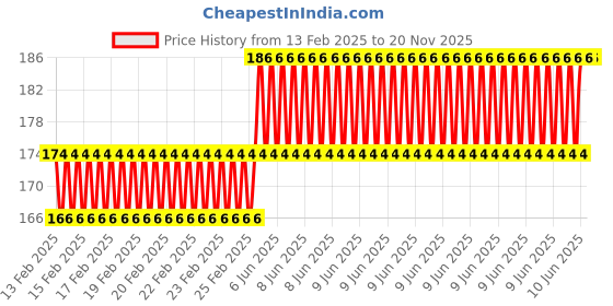 robu.in Pro-Range TES1-7103 23x23mm Industrial Grade Semiconductor Refrigeration Sheet 8.4V3A Cooling Capacity 13.5W Price History Graph from 13 Feb 2025 to 20 Nov 2025