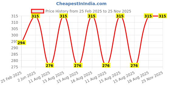 robu.in Pro-Range TES1-7104 23x23mm Industrial Grade Semiconductor Refrigeration Sheet 8.4V4A Cooling Capacity 18W Price History Graph from 25 Feb 2025 to 25 Nov 2025