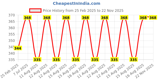 robu.in Pro-Range TES1-7106 23x23mm Industrial Grade Semiconductor Refrigeration Sheet 8.4V6A Cooling Capacity 27.5W Price History Graph from 25 Feb 2025 to 21 Nov 2025