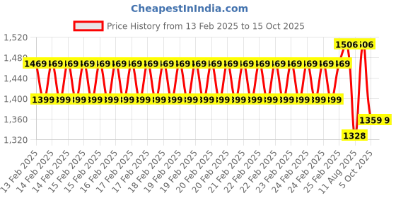 robu.in Pro-Range TPU 95A Filament 1.75mm 1 kg Spool-black Price History Graph from 13 Feb 2025 to 15 Oct 2025