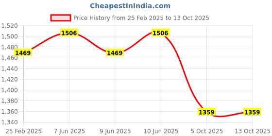 robu.in Pro-Range TPU 95A Filament 1.75mm 1 kg Spool-fire engine red Price History Graph from 25 Feb 2025 to 13 Oct 2025