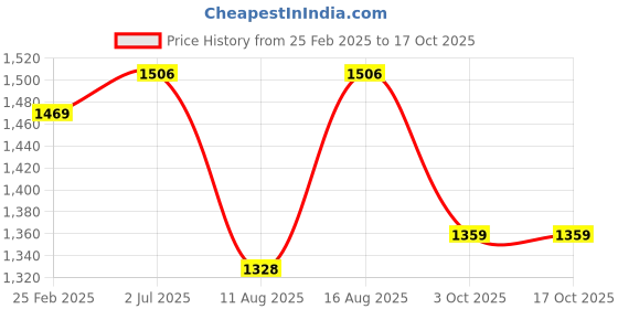robu.in Pro-Range TPU 95A Filament 1.75mm 1 kg Spool-gray Price History Graph from 25 Feb 2025 to 16 Oct 2025
