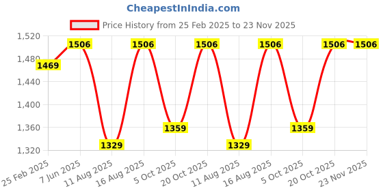 robu.in Pro-Range TPU 95A Filament 1.75mm 1 kg Spool-orange Price History Graph from 25 Feb 2025 to 23 Nov 2025