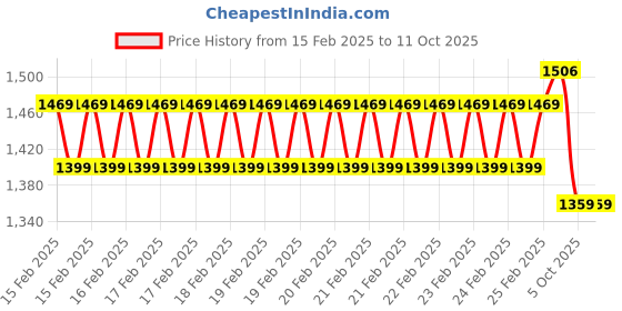 robu.in Pro-Range TPU 95A Filament 1.75mm 1 kg Spool-red Price History Graph from 15 Feb 2025 to 11 Oct 2025