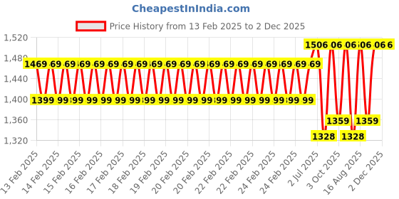 robu.in Pro-Range TPU 95A Filament 1.75mm 1 kg Spool-white Price History Graph from 13 Feb 2025 to 2 Dec 2025