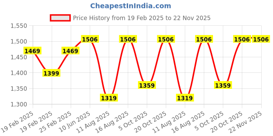robu.in Pro-Range TPU 95A Filament 1.75mm 1 kg Spool-yellow Price History Graph from 19 Feb 2025 to 22 Nov 2025