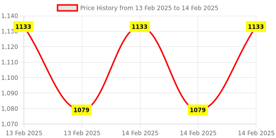 robu.in Pro-Range TT555 12V 30RPM Rectangular gearbox DC motor for DIY Project Encoder Compatible Price History Graph from 13 Feb 2025 to 14 Feb 2025