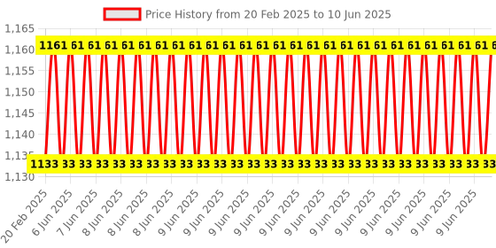 robu.in Pro-Range TT555 12V 7RPM Rectangular gearbox DC motor for DIY Project Encoder Compatible Price History Graph from 20 Feb 2025 to 10 Jun 2025