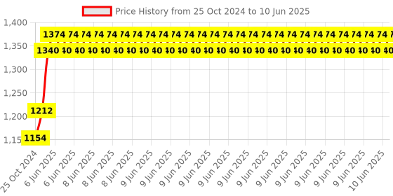 robu.in Pro-Range TT555 12V 8RPM Rectangular gearbox DC motor-Encoder Compatible Price History Graph from 25 Oct 2024 to 10 Jun 2025